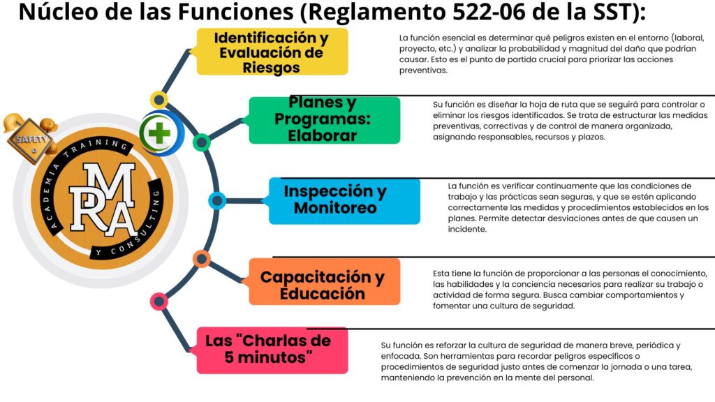 Núcleo de las Funciones (Reglamento 522-06 de la SST):